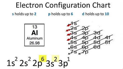 electron configuration al